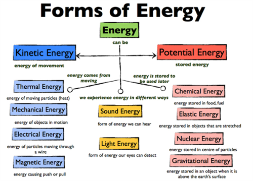 Forms of Energy 